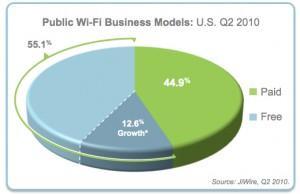 Free Wi-fi More Available Than Paid Hotspots