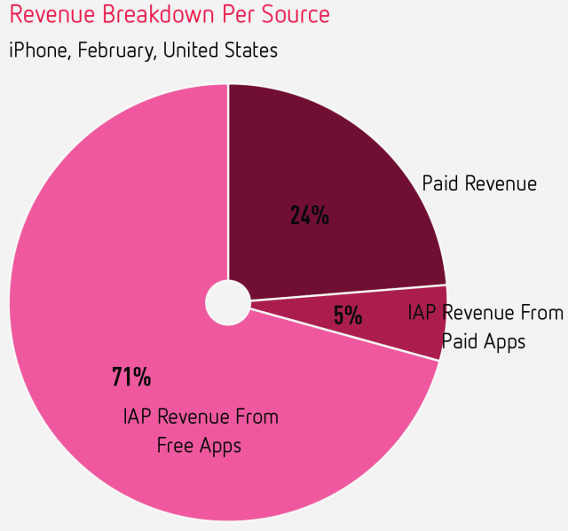 In-App Purchases Account For Record Proportion Of IPhone App Revenue