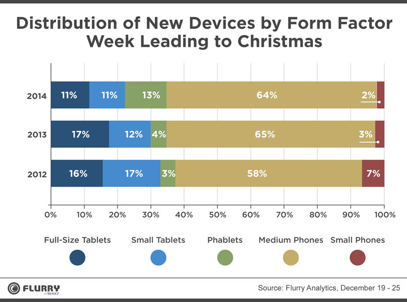 Account For 51% Of Mobile Device Activations