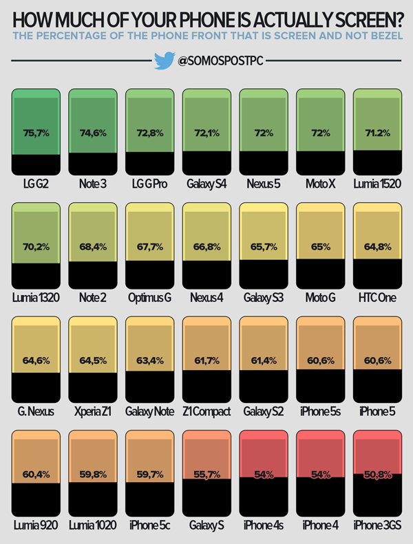 How Much Of Your IPhone’s Front Is Screen Handy Chart Shows Percentage vs. Competitors