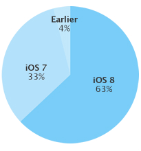 IOS 8 Now Running On 63% Of IOS Devices