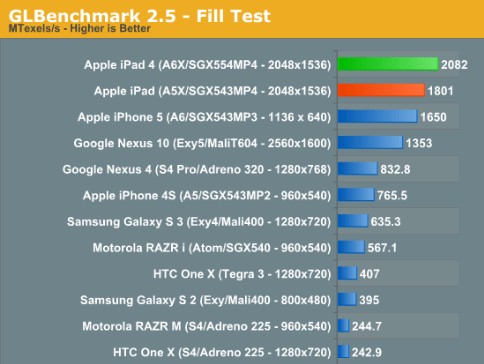 IPad 4 Graphics Benchmarks Are In – Nexus 10 Smoked