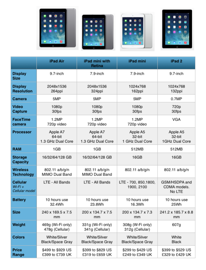 IPad Air, IPad Mini And IPad 2 Specs Compared – Which Should You Buy