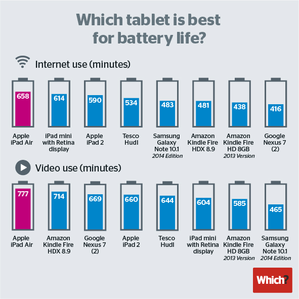 IPad Air Reigns Supreme In Which Battery Life Tests