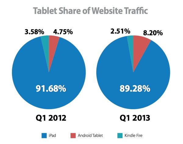 IPad Leads The Way In Online Commerce Traffic
