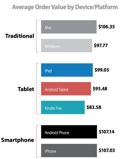 IPad Leads The Way In Online Commerce