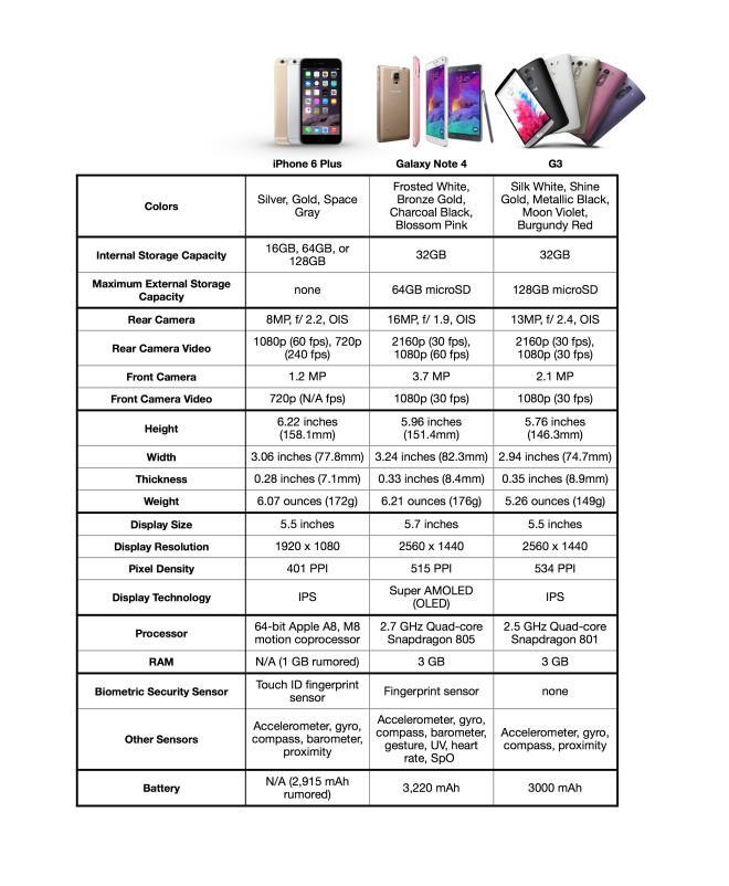 IPhone 6 Plus vs. Galaxy Note 4 & LG G3