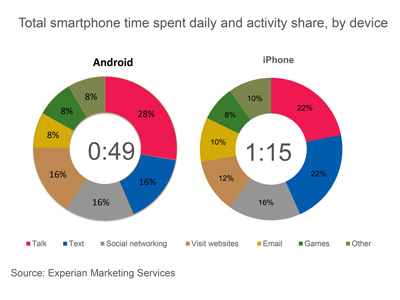 IPhone Users Spend 55% More Time On Their Phones Than Their Android-Owning Counterparts