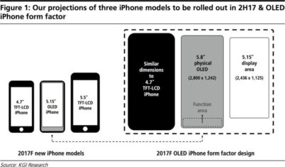KGI IPhone 8 To Feature A 5.15-Inch Main Screen With Virtual Buttons, Entire Display Will Be 5.8-Inch