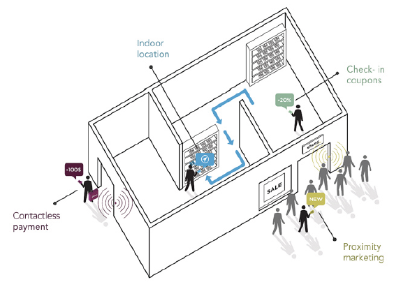 Mobile Innovation Store Shows How Apple’s IBeacons Technology