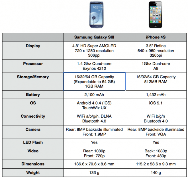 Samsung Galaxy SIII vs. IPhone 4S – Spec Sheet Comparison